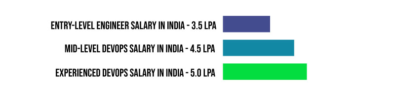 Salary of Devops Engineer in India